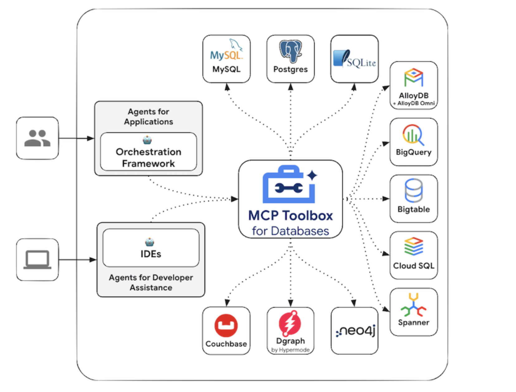 Google AI acaba de obtener una caja de herramientas de MCP para permitir que los agentes de IA consulten las bases de datos de manera segura y eficiente
